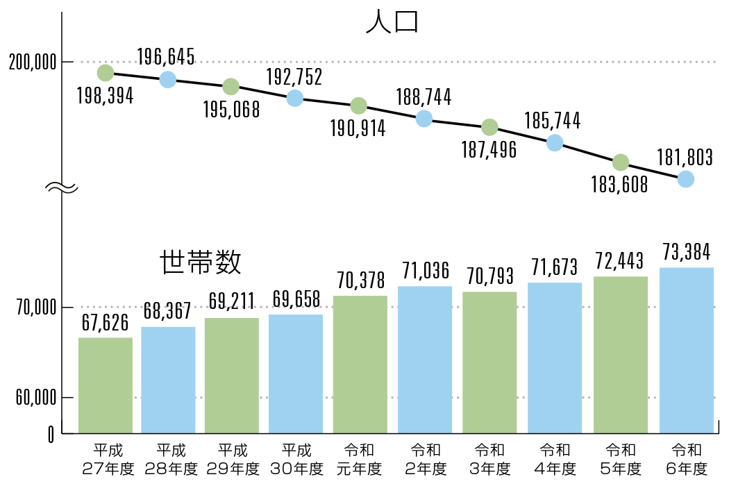 人口・世帯数グラフ
